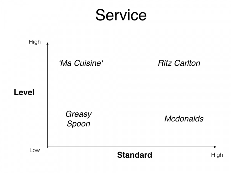 What is the difference between service levels and service standards